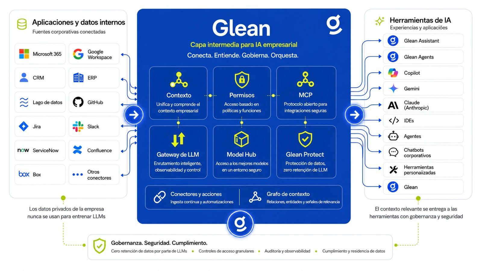 Arquitectura de Glean: las aplicaciones y datos internos de la empresa entran por la izquierda, Glean actúa como capa intermedia con contexto, permisos, MCP, gateway de modelos, model hub y Glean Protect, y entrega contexto gobernado a las herramientas de IA de la derecha.